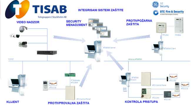 tisab_integracija_sistema_zastite