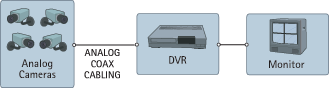 analogni sistem video nadzora sa DVR uređajem za snimanje